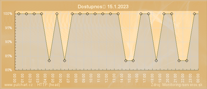 Graf dostupnosti