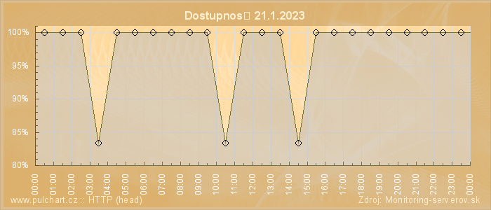 Graf dostupnosti