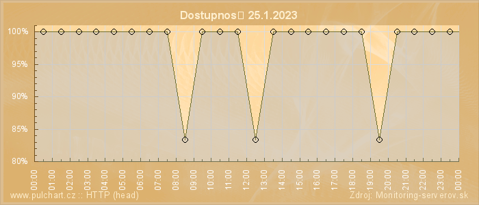 Graf dostupnosti