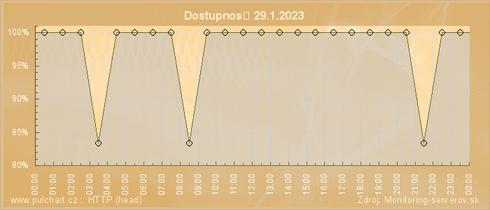 Graf dostupnosti