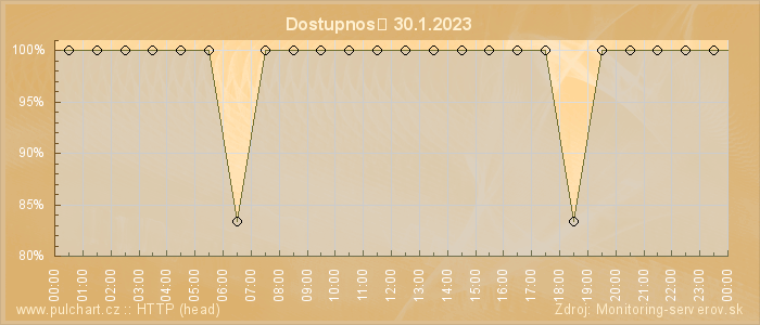 Graf dostupnosti