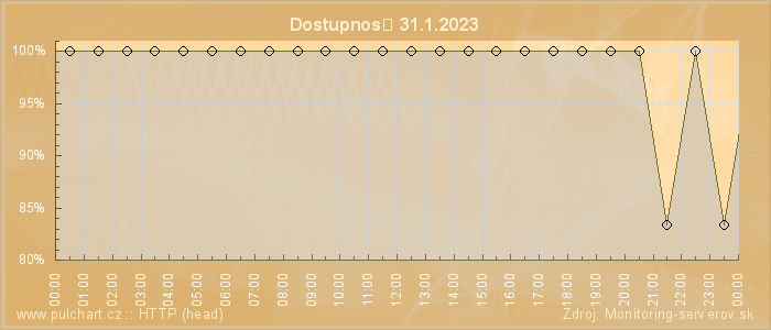 Graf dostupnosti