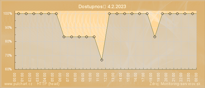 Graf dostupnosti