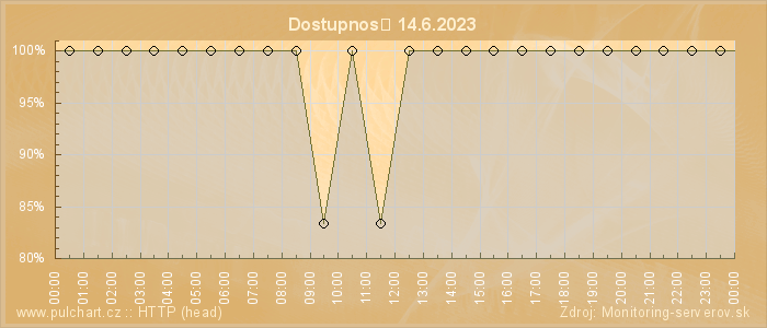 Graf dostupnosti