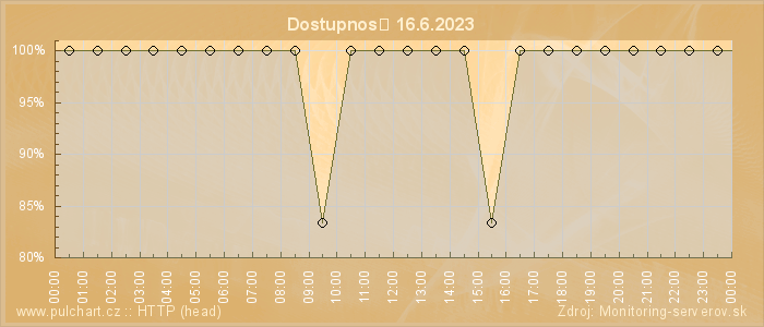 Graf dostupnosti