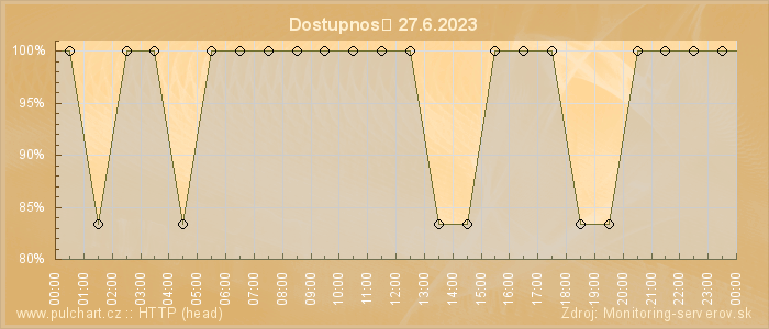 Graf dostupnosti