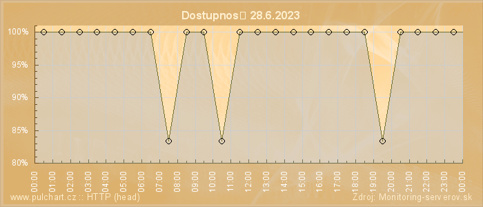 Graf dostupnosti