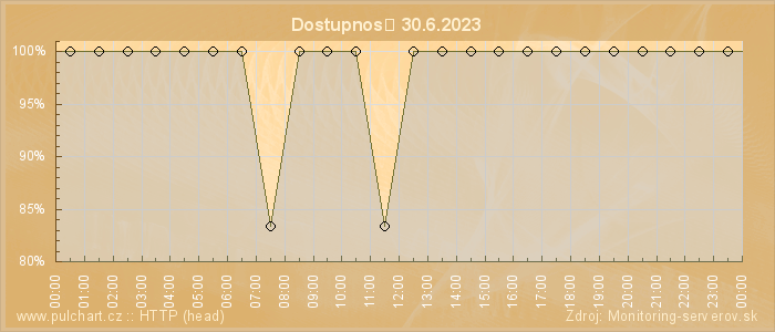 Graf dostupnosti