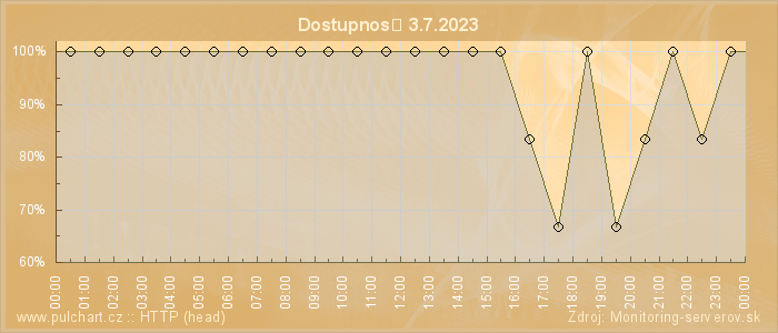 Graf dostupnosti