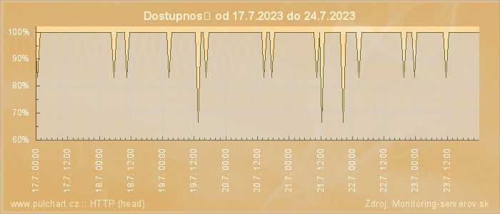 Graf dostupnosti