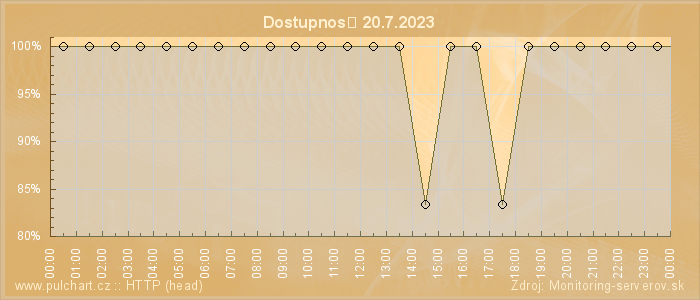 Graf dostupnosti