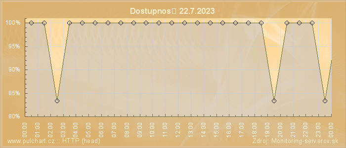 Graf dostupnosti