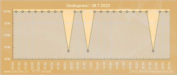 Graf dostupnosti