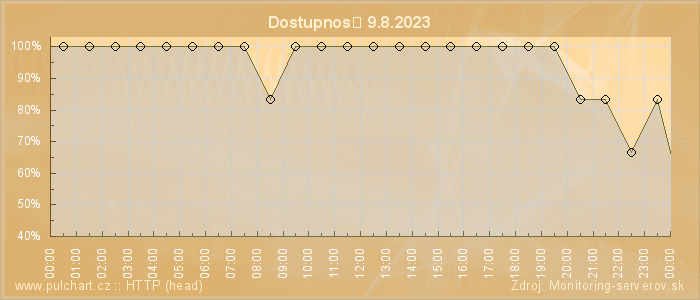 Graf dostupnosti