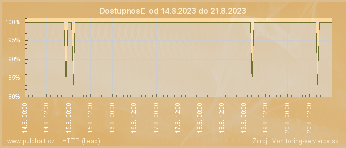 Graf dostupnosti