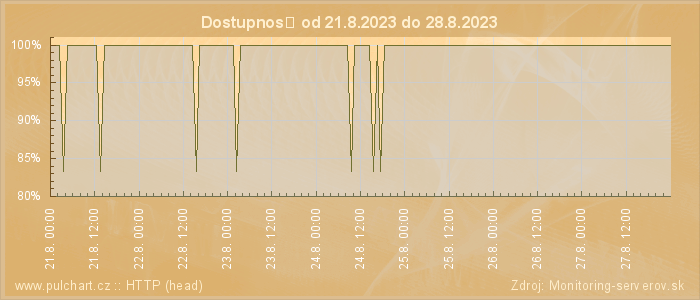 Graf dostupnosti