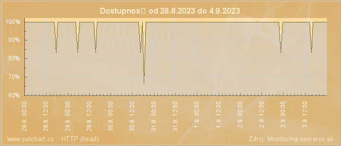 Graf dostupnosti