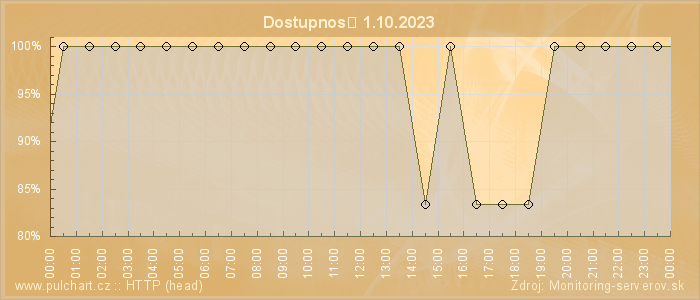 Graf dostupnosti