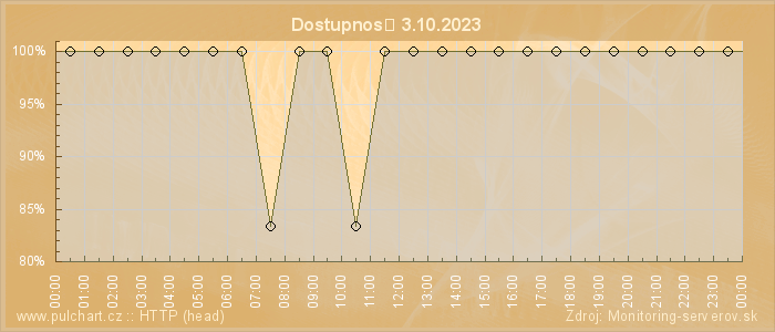 Graf dostupnosti