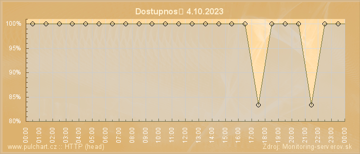 Graf dostupnosti