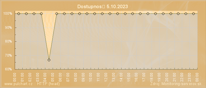 Graf dostupnosti