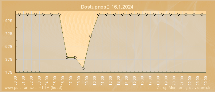 Graf dostupnosti