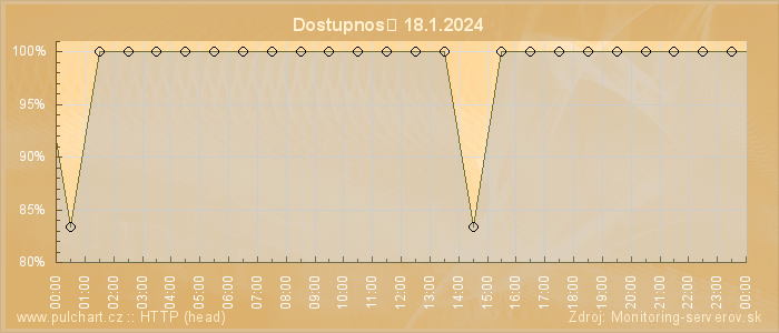 Graf dostupnosti