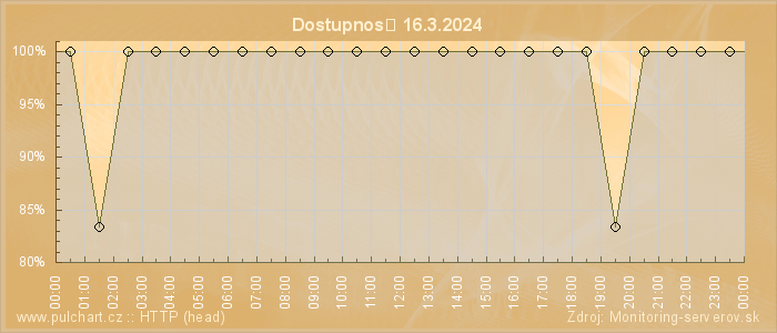 Graf dostupnosti