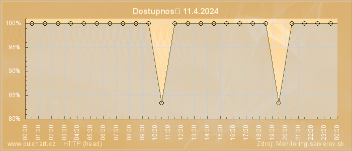 Graf dostupnosti