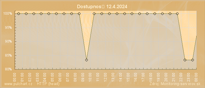 Graf dostupnosti