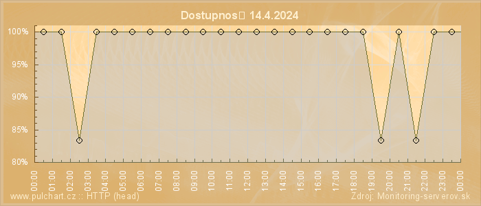 Graf dostupnosti