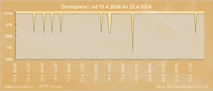 Graf dostupnosti