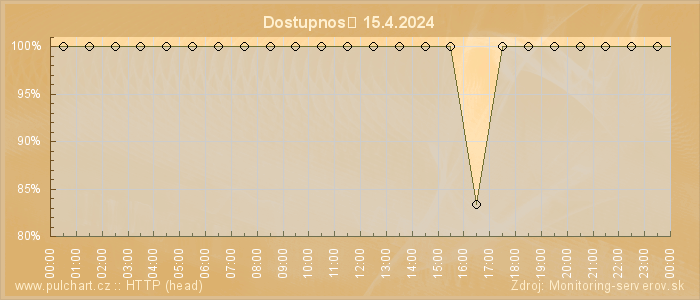 Graf dostupnosti