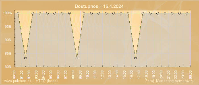 Graf dostupnosti