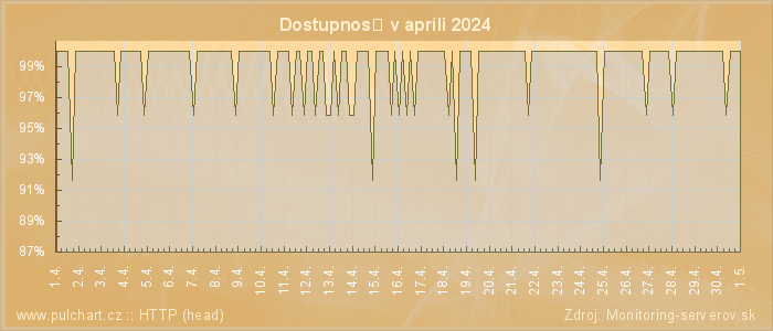 Graf dostupnosti