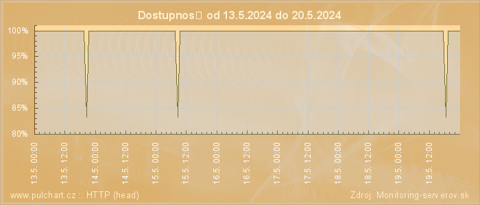 Graf dostupnosti