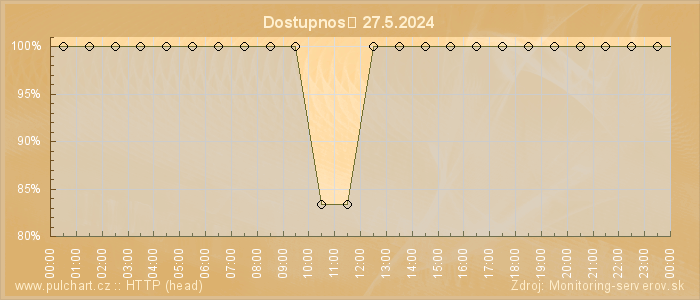 Graf dostupnosti