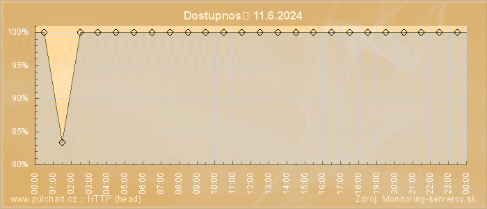 Graf dostupnosti