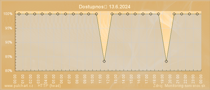 Graf dostupnosti