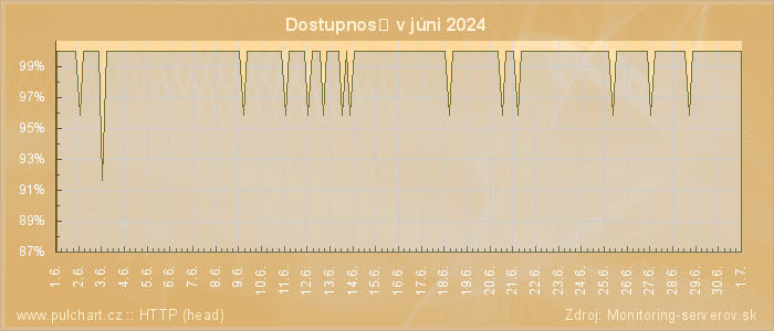 Graf dostupnosti