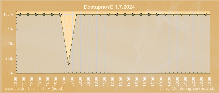 Graf dostupnosti