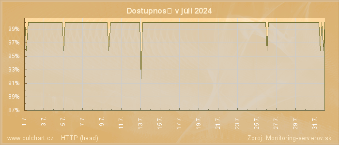 Graf dostupnosti