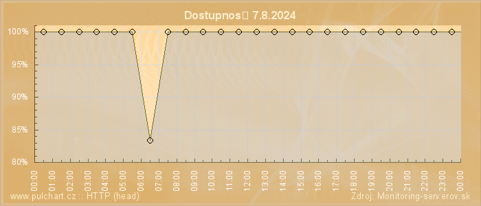 Graf dostupnosti