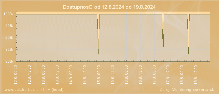 Graf dostupnosti