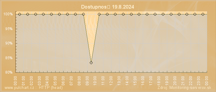 Graf dostupnosti