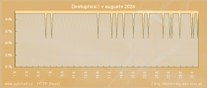 Graf dostupnosti