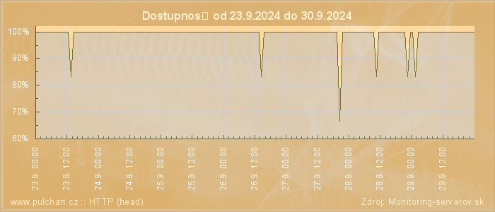 Graf dostupnosti