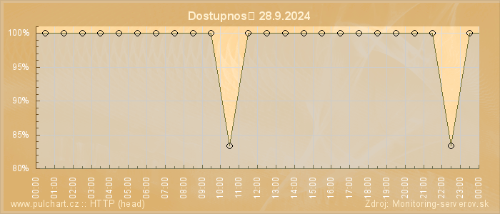 Graf dostupnosti