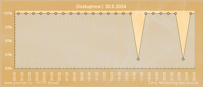 Graf dostupnosti