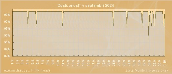 Graf dostupnosti